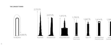 El m&aacute;s alto de todos los edificios del mundo, incluso que el Burj Khalifa