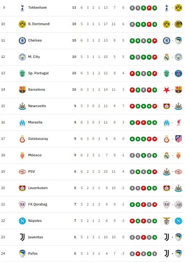 Clasificación de la Champions League 2025/26: clasificados provisionales para octavos, repesca y eliminados | Jornada 6
