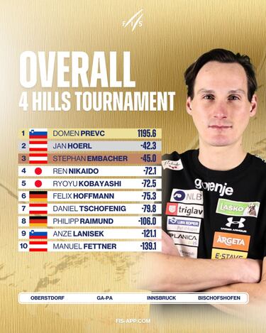 Domen Prevc emula a su hermano Peter: campeón del Cuatro Trampolines