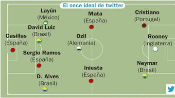 El once ideal de Twitter para el Mundial.