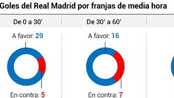 El Madrid arrasa en los inicios: 29 goles en los primeros 30'