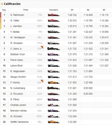 Resultados GP de Italia F1 2018: parrilla de salida en Monza