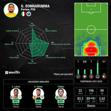 Donnarumma le pone en un aprieto a Keylor Navas