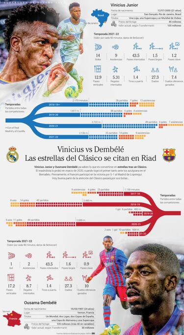 Vinicius frente a Demb¨¦l¨¦: un nuevo duelo asoma en Arabia