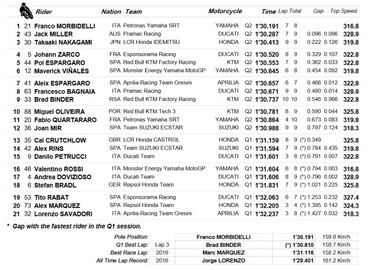 Clasificación MotoGP Valencia 2020: parrilla de salida, pole y resultados