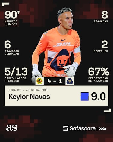 Keylor Navas evitó lo peor para Pumas 