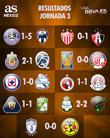 Liga MX: Partidos y resultados de la jornada 3, Clausura 2026