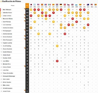Así queda la clasificación del Mundial tras el GP de Australia