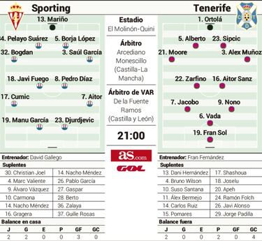 La capacidad de reacción se pone a prueba en El Molinón-Quini