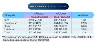Los sedanes más buscados y que más han disminuido sus precios en la web
