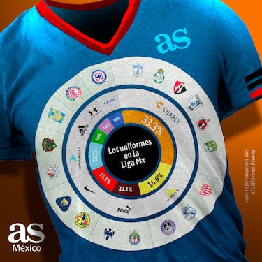 Mandan marcas mexicanas en Liga MX