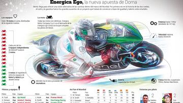 MotoE: la apuesta ecol車gica de Dorna