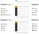 Clasificaciones de los grupos de la Eurocopa, en vivo y online