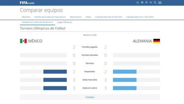 Impera el empate en los partidos entre México y Alemania