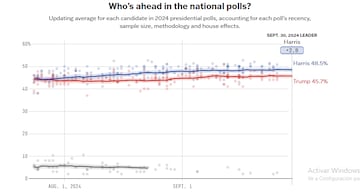 Esto dicen las encuestas de cara a las elecciones presidenciales del 5 de noviembre.