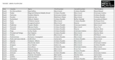 Premios 'The Best' 2016: conoce a quién votó cada seleccionador