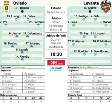 Cazorla y diez más en el Oviedo ante el regreso de Felipe al banquillo del Levante