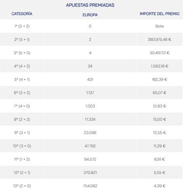 Euromillones: comprobar los resultados del sorteo de hoy, martes 13 de junio