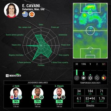 Rendimiento de Cavani esta temporada con el United