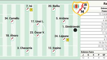 Alineación posible del Rayo ante el Mallorca en LaLiga EA Sports