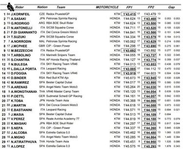 Martín empieza muy atrás por falta de velocidad en su Honda