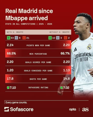 Are Real Madrid too dependent on Kylian Mbappé? The stats may surprise fans