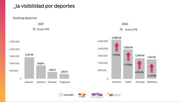 Análisis comparativo entre 2021 y 2024 sobre la visibilidad de cada deporte.