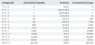 Escrutinio del sorteo de Euromillones del 9 de enero.