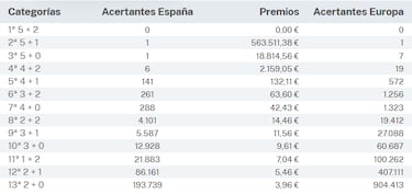 Euromillones: comprobar los resultados del sorteo de hoy, martes 9 de enero