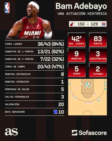 Bam Adebayo rompe la historia: ¡83 puntos a los Washington Wizards!
