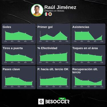 Raúl Jiménez llegó a 150 goles en su carrera