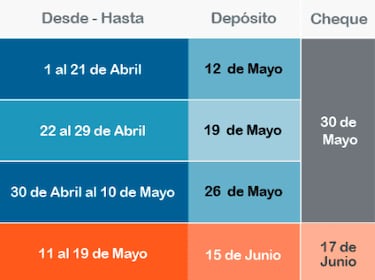 Pagos Devolución de Impuestos: cuándo son y montos