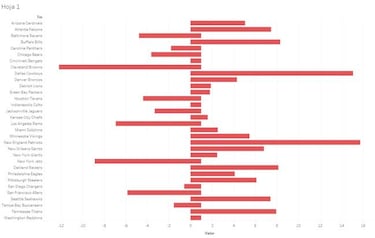 Un método exhaustivo para evaluar a los equipos de la NFL