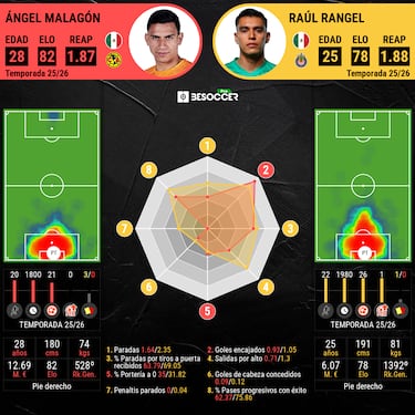 Lo de Malagón con ‘Tala’ Rangel es evidente