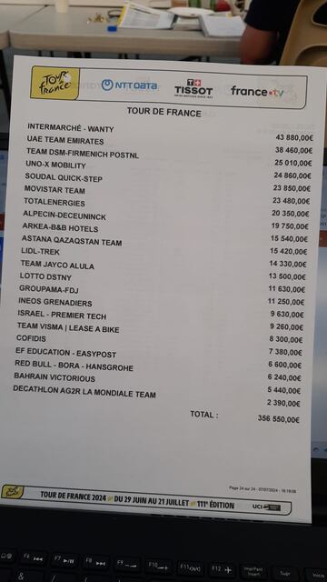 Lista de ganancias económicas tras la primera semana del Tour de Francia con el Intermarché de Biniam Girmay por delante del UAE Emirates de Tadej Pogacar.