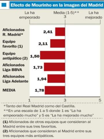 Efecto de Moruinho en la imagen del Madrid.