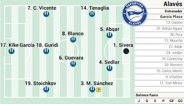 Posible once del Alavés en Villarreal.