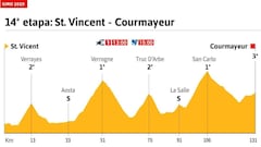 La etapa del día: cinco puertos y final en alto en Courmayeur