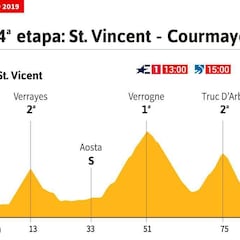 La etapa del día: cinco puertos y final en alto en Courmayeur