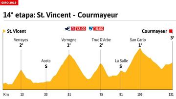 La etapa del día: cinco puertos y final en alto en Courmayeur