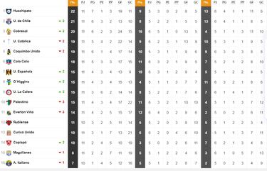 Tabla de posiciones Campeonato Nacional 2023 actualizada hoy, 23 de abril: fecha 11, fútbol chileno