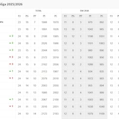 Resultados Euroliga, jornada 26: horarios, TV, partidos y clasificación