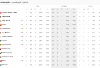Resultados Euroliga, jornada 25: horarios, TV, partidos y clasificación