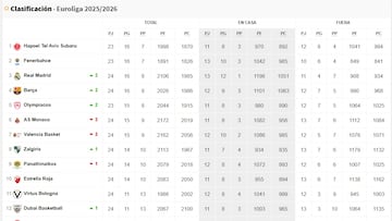 Clasificación de la jornada 25 de la Euroliga de baloncesto 2025-26.