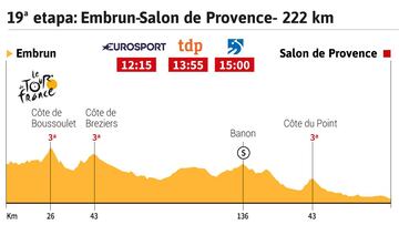 Perfil de la 19&ordm; etapa del Tour de Francia 2017.