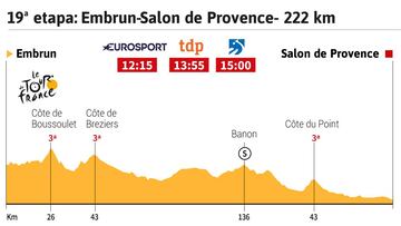 Perfil de la 19º etapa del Tour de Francia 2017.