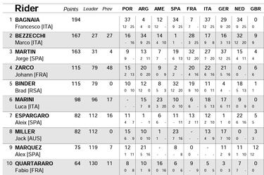 Resultados MotoGP: parrilla de salida del GP de Gran Bretaña y esprint