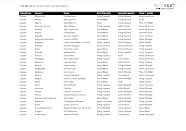The Best FIFA Men’s and Women’s Player Awards: Who voted for whom?