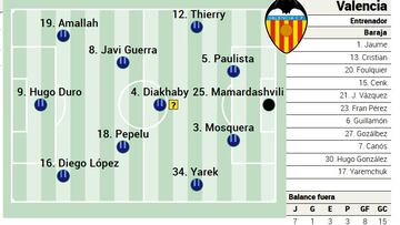 Alineación posible del Valencia contra el Girona en LaLiga EA Sports