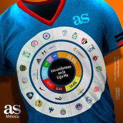 Mandan marcas mexicanas en Liga MX